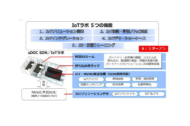 IoTソリューションビジネスを支援する「IoTラボ」開設……NECネッツエスアイ 画像