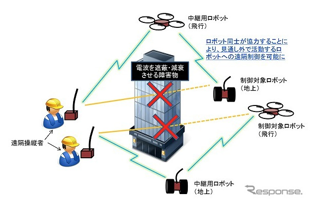 ドローンを活用しロボットを遠隔制御、NICTなど技術開発 画像