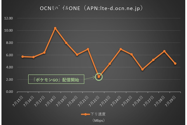 格安SIMの通信速度、「ポケモンGO」の影響は？【SPEED TEST】 画像