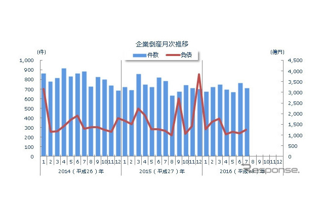 7月の企業倒産件数、712件で5か月連続のマイナス 画像