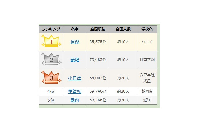 高校野球出場選手の珍しい苗字ランキング 画像