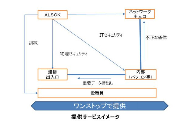 物理＆情報セキュリティをサポートする地域金融機関向けソリューション……ALSOK 画像