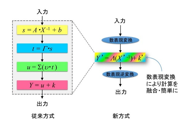IoT機器向けの高速省電力暗号処理技術、東北大とNECが開発 画像