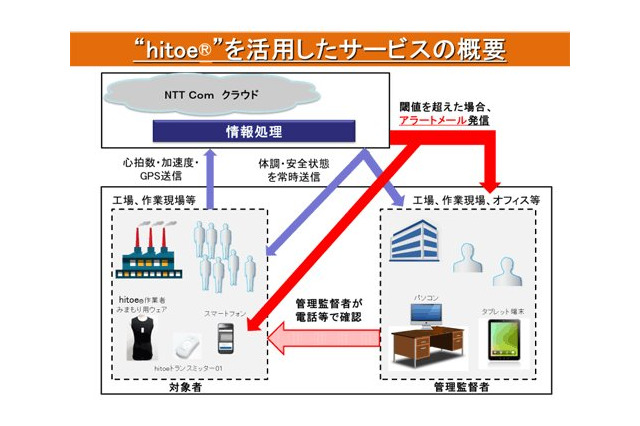 着る生体センサーで現場の安全管理！「hitoe（R）作業者みまもりサービス」 画像