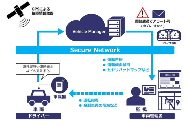 営業車の運行効率化と事故削減を実現するIoTプラットフォームサービス 画像