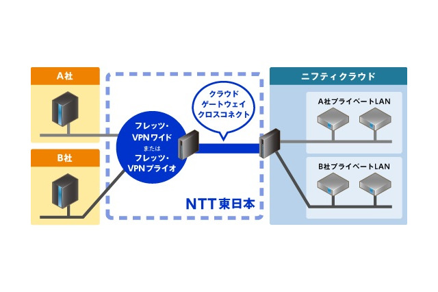 閉域網によるクラウド接続を可能にするサービスでニフティ＆NTT東日本が連携へ 画像