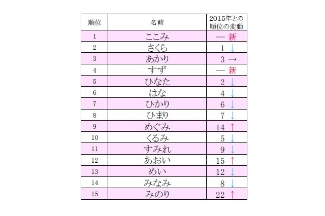 ひらがなの名前ランキング、1位は? 画像