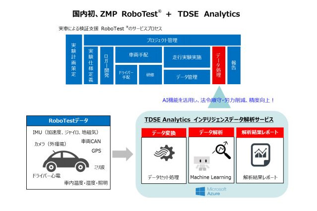 自動運転のテストプロセスを大幅に短縮する解析サービス 画像