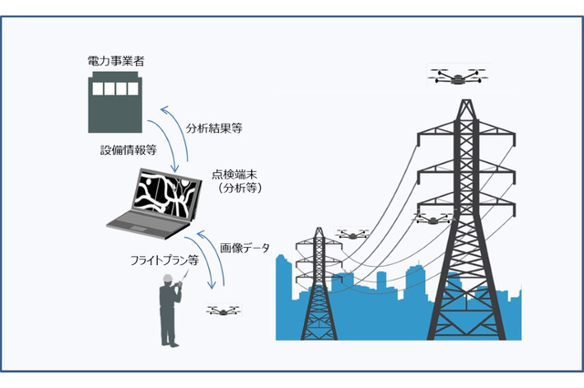 ドローンで電力インフラを点検！東芝×アルパインが事業提携 画像