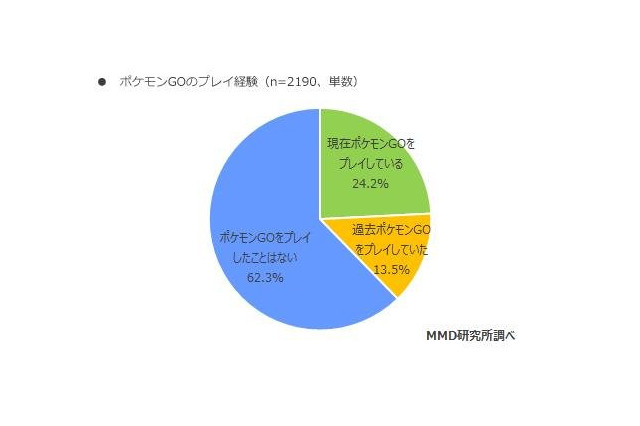 ポケモンGOの利用実態、課金率は16%……4分の1のユーザーがプレイ継続中 画像