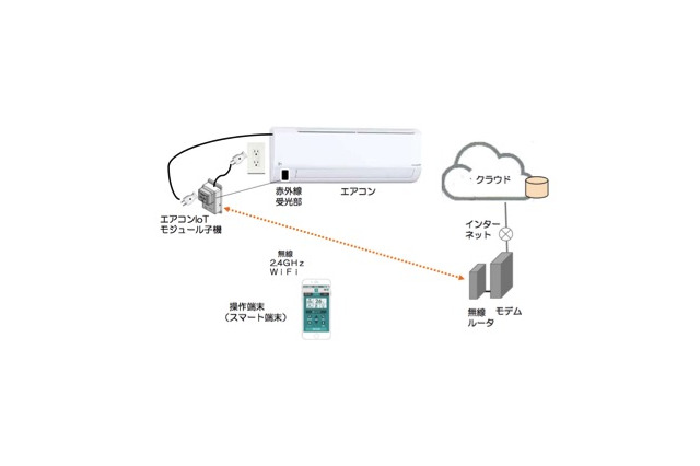 介護施設の住&労働環境をIoT技術で改善する実証実験 画像