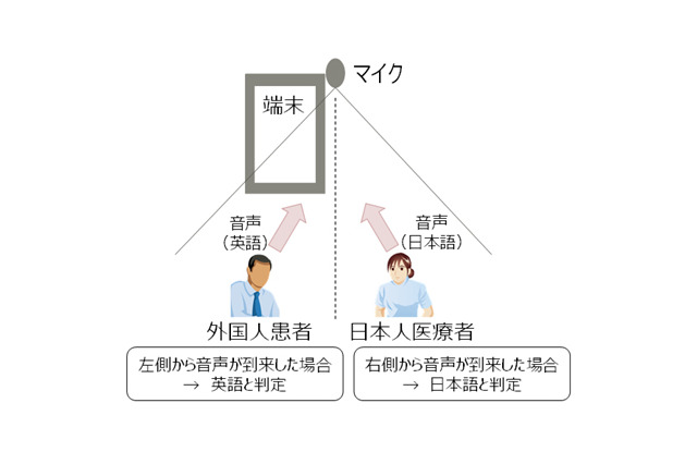 医療現場でのハンズフリー多言語翻訳を行う実証実験 画像