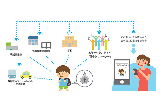 41社が協力！神戸市とNTTドコモが子供見守りサービスの実証事業を開始 画像