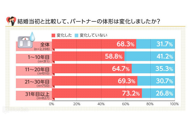 「幸せ太り」を通り越し「肥満体」に? 画像