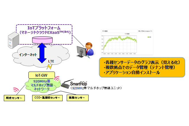 稼働状況や故障の予兆を見える化！企業向けIoT導入キット 画像