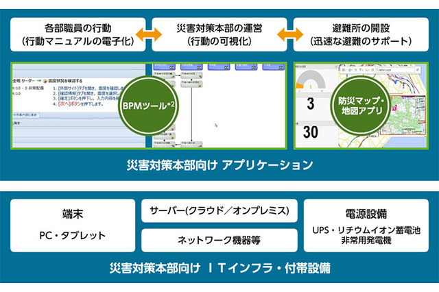 地震＆津波に備える自治体のBCPを実現する「初動支援キット」 画像