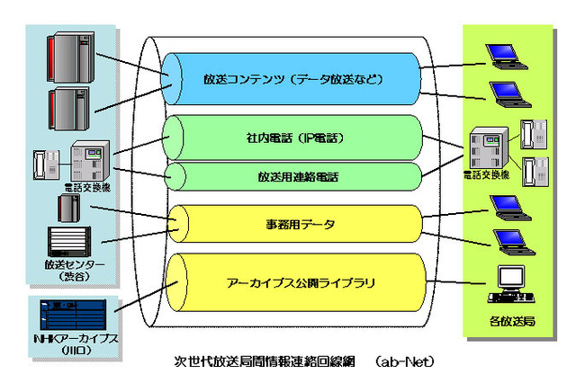 NHK、NTTコムと共同で放送コンテンツやIP電話などを扱う拠点間接続ネットワークを構築 画像