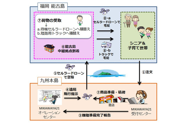 ドコモのドローン活用が本格始動！防災＆減災から物流、農業支援まで 画像