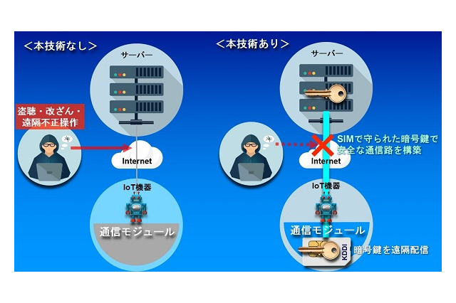 監視カメラの不正操作などを防ぐ!IoT向けセキュリティSIMをKDDIが開発 画像