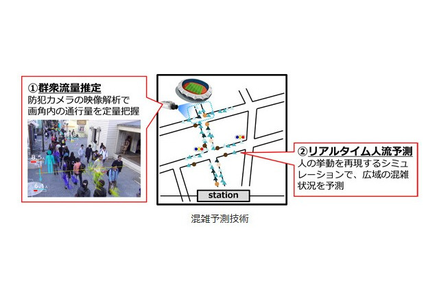 誘導＆警備の効率化を実現！オリンピックを見据えたNECの混雑予測技術 画像