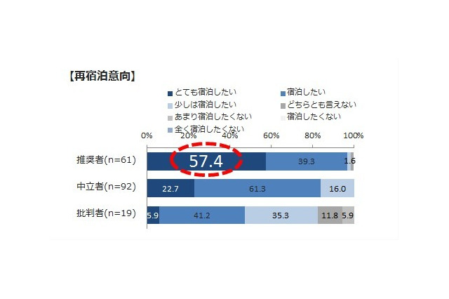 客が宿泊施設をリピートする理由は何か? 画像