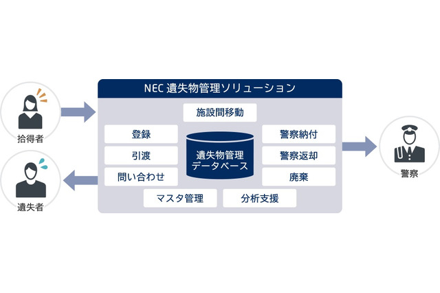 忘れ物は今どこ? 企業間での相互検索にも対応する遺失物管理ソリューション 画像