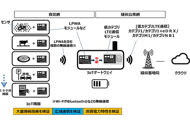 省電力&低コスト!LPWA対応IoTゲートウェイの実証実験をドコモが実施 画像