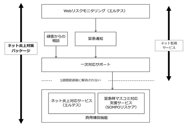 もしもの時のマスコミ対応支援も！ネット炎上対策サービス 画像