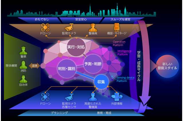 ALSOKとNEC、ドコモの5G通信を利用した高度な警備サービスの実証実験を開始 画像