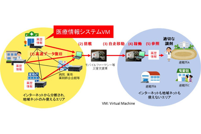 東北大学、災害発生後の調剤活動を支援するシステムの実証実験 画像