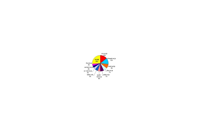 【スピード速報】神奈川県最速のドメインはpoint.ne.jp、シェアと速度の両方に強みを発揮するmesh.ad.jp 画像