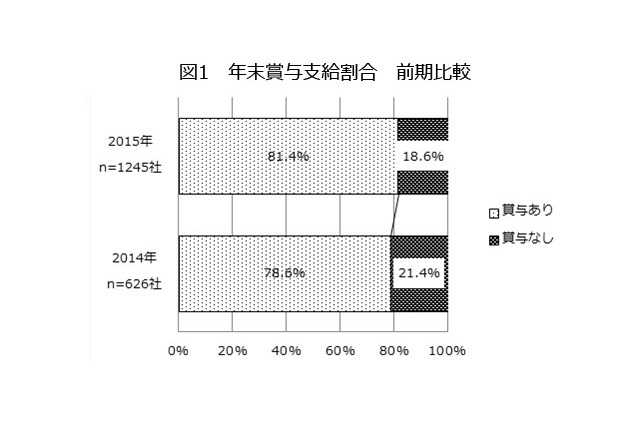 中小企業の冬ボーナス、10万円以上下がった業種は？ 画像