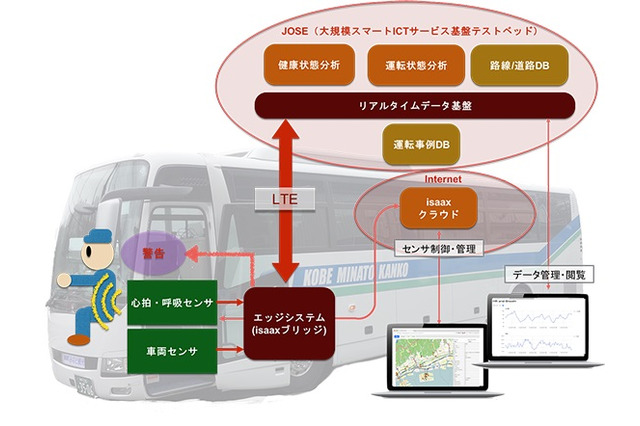 IoTでバスの安全管理!神戸市で実証実験 画像