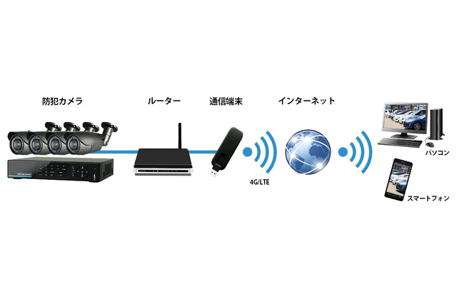 なんと、上りはデータ無制限!防犯カメラの無線運用に特化した通信プラン 画像
