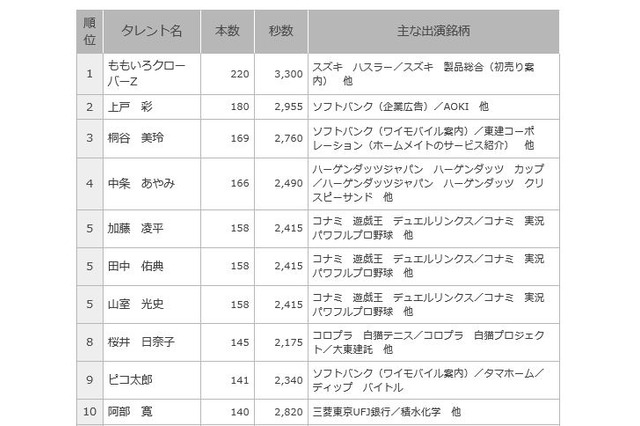 正月のCMオンエア数、タレント部門の1位は? 画像