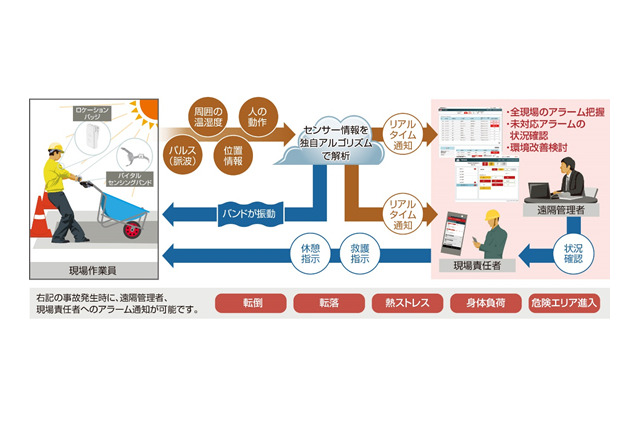 SaaS提供で導入が容易になった富士通の安全管理支援ソリューション 画像