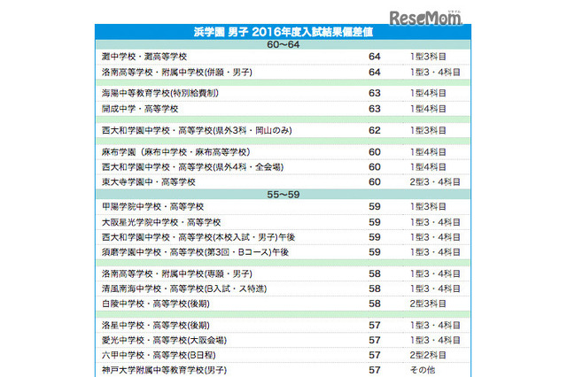 【中学受験2017】関西私立中学、難関校偏差値ランキング 画像