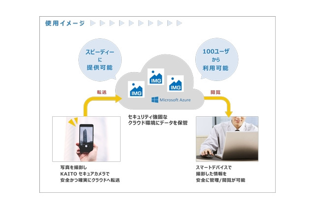 安全に本人確認書類の撮影ができるクラウド活用のカメラアプリ 画像