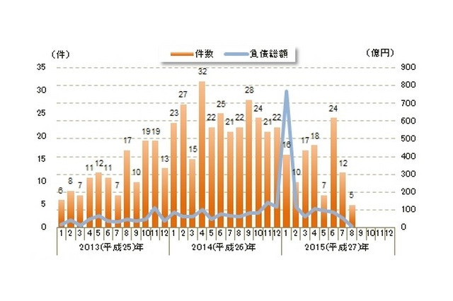 円安を原因とする倒産企業、減少 8月 画像