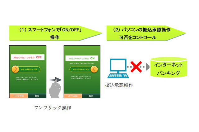 パソコンからの不正送金被害を防止!ワンフリック認証サービス 画像