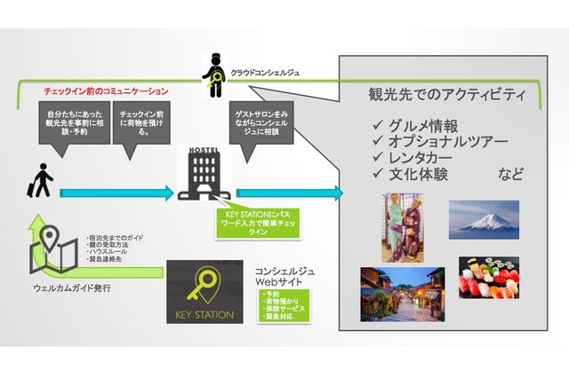 無人鍵受け渡しシステムに遠隔コンシェルジュ機能が追加！ 画像