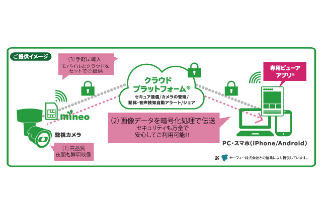 回線とクラウドがセットになった法人向け監視カメラサービス 画像