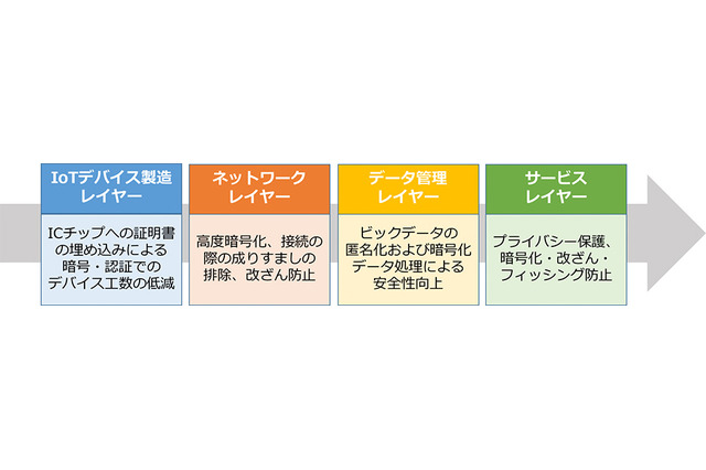 安心・安全な次世代IoTシステムの規格化を目指す業界団体が発足! 画像