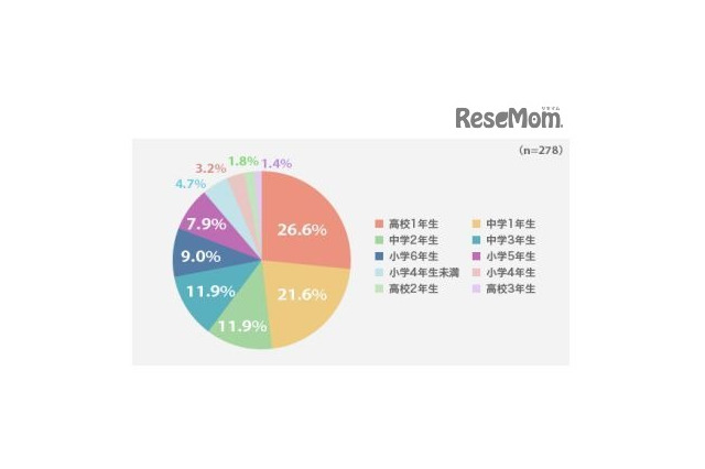 子供のスマホデビューはいつから？ベストは高校からが約50％だが…… 画像