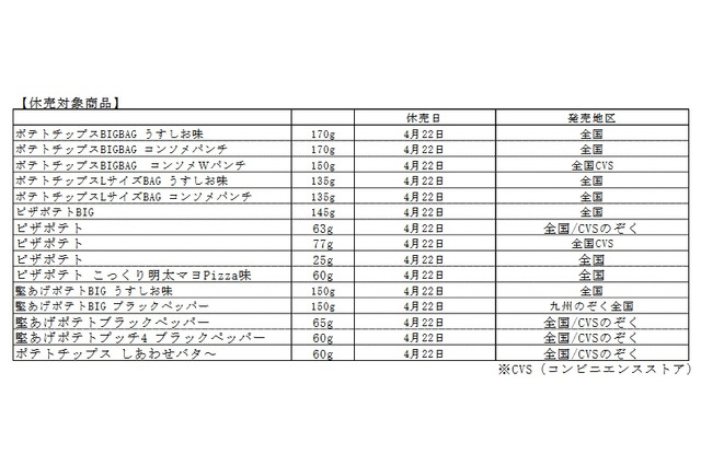 カルビーのポテチが多数、一時休売または終売に! 画像
