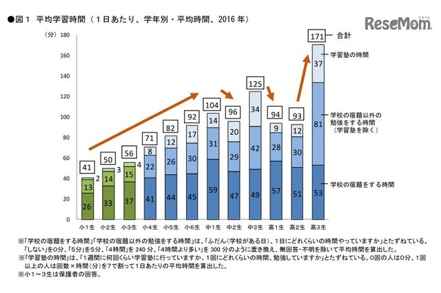 中2生は勉強嫌いが6割、勉強好きになった子の特徴とは 画像