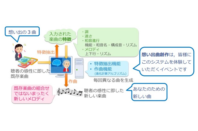 ユーザーの想い出を曲にするAI、東京都市大学が開発 画像