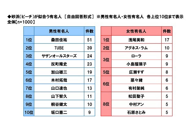 砂浜が似合う有名人に、桑田佳祐や浅尾美和ら 画像