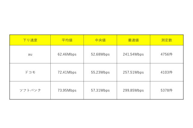 発売から約1ヵ月、iPhone 8の平均速度や最速値をチェック! 画像