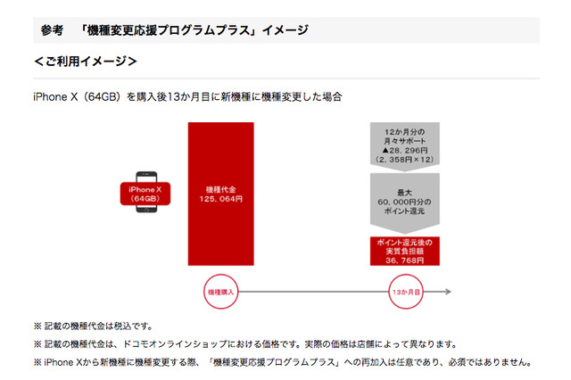ドコモ、1年で機種変更したい人向けプログラムに「iPhone X」を追加……最大60,000ポイントを還元 画像